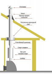 Вертикальный дымоход, со встроенным баком для воды, с проходом через потолочное перекрытие и кровлю